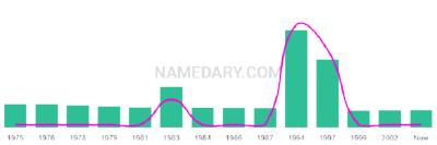 The popularity and usage trend of the name Karrina Over Time