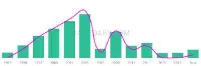 The popularity and usage trend of the name Karris Over Time