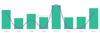 The popularity and usage trend of the name Kartel Over Time