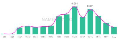 The popularity and usage trend of the name Karthik Over Time