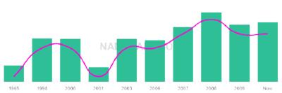 The popularity and usage trend of the name Karum Over Time