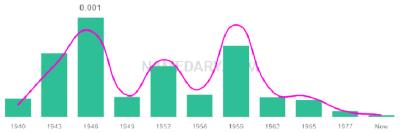 The popularity and usage trend of the name Karyl Over Time