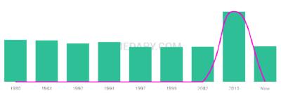 The popularity and usage trend of the name Kas Over Time