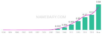 The popularity and usage trend of the name Kash Over Time
