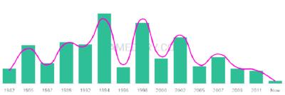 The popularity and usage trend of the name Kashawn Over Time