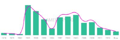 The popularity and usage trend of the name Kashif Over Time