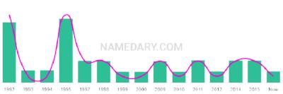The popularity and usage trend of the name Kashtin Over Time
