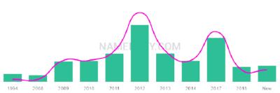 The popularity and usage trend of the name Kasjan Over Time