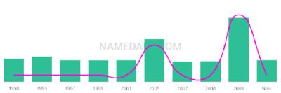 The popularity and usage trend of the name Kasmira Over Time