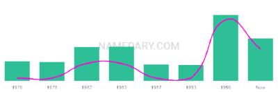 The popularity and usage trend of the name Kassam Over Time