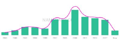 The popularity and usage trend of the name Kassia Over Time