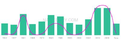 The popularity and usage trend of the name Katalin Over Time