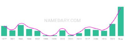 The popularity and usage trend of the name Katara Over Time