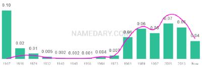 The popularity and usage trend of the name Kate Over Time
