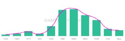The popularity and usage trend of the name Katharina Over Time