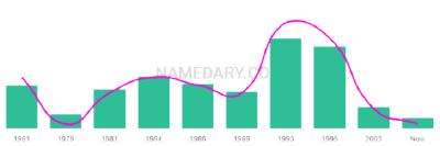 The popularity and usage trend of the name Katharyn Over Time