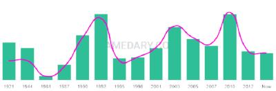 The popularity and usage trend of the name Katheryne Over Time