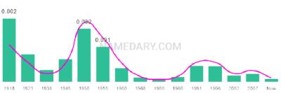 The popularity and usage trend of the name Kathlyn Over Time