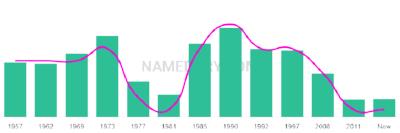 The popularity and usage trend of the name Kathrin Over Time