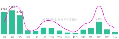 The popularity and usage trend of the name Kathryne Over Time