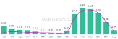 The popularity and usage trend of the name Katie Over Time