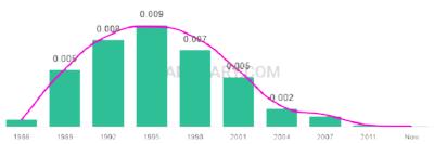 The popularity and usage trend of the name Katlin Over Time