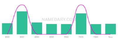 The popularity and usage trend of the name Katlyne Over Time
