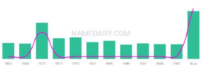 The popularity and usage trend of the name Katreena Over Time