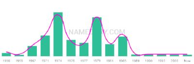 The popularity and usage trend of the name Katrena Over Time