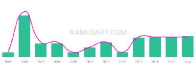 The popularity and usage trend of the name Katriel Over Time