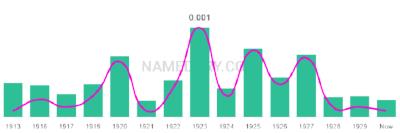 The popularity and usage trend of the name Katsumi Over Time