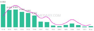 The popularity and usage trend of the name Kattie Over Time