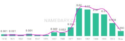 The popularity and usage trend of the name Katy Over Time