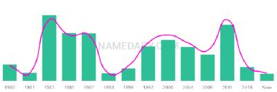 The popularity and usage trend of the name Kaveh Over Time