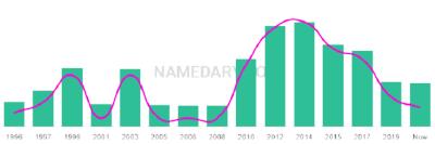 The popularity and usage trend of the name Kavi Over Time