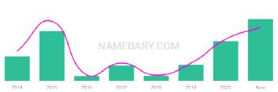 The popularity and usage trend of the name Kavir Over Time