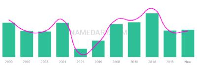 The popularity and usage trend of the name Kavisha Over Time