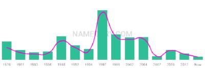 The popularity and usage trend of the name Kavita Over Time