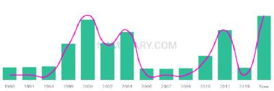 The popularity and usage trend of the name Kawther Over Time