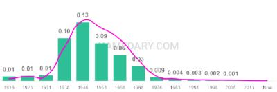 The popularity and usage trend of the name Kay Over Time