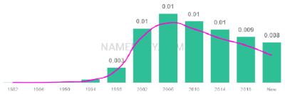The popularity and usage trend of the name Kaya Over Time