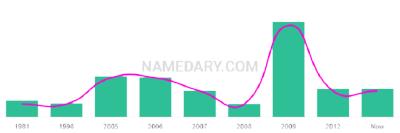 The popularity and usage trend of the name Kaydyn Over Time