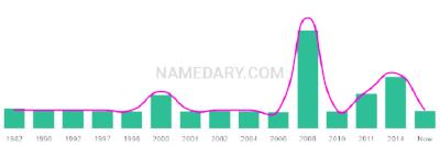 The popularity and usage trend of the name Kayl Over Time
