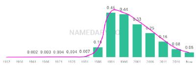 The popularity and usage trend of the name Kayla Over Time