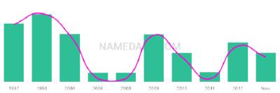 The popularity and usage trend of the name Kaylam Over Time