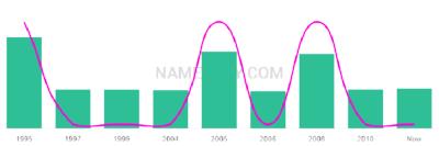 The popularity and usage trend of the name Kaylay Over Time