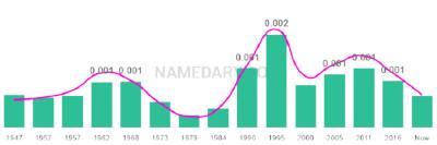 The popularity and usage trend of the name Kaylene Over Time