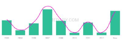 The popularity and usage trend of the name Kaylina Over Time
