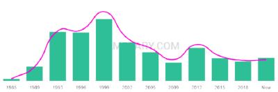 The popularity and usage trend of the name Kaylon Over Time