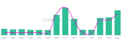 The popularity and usage trend of the name Kayn Over Time